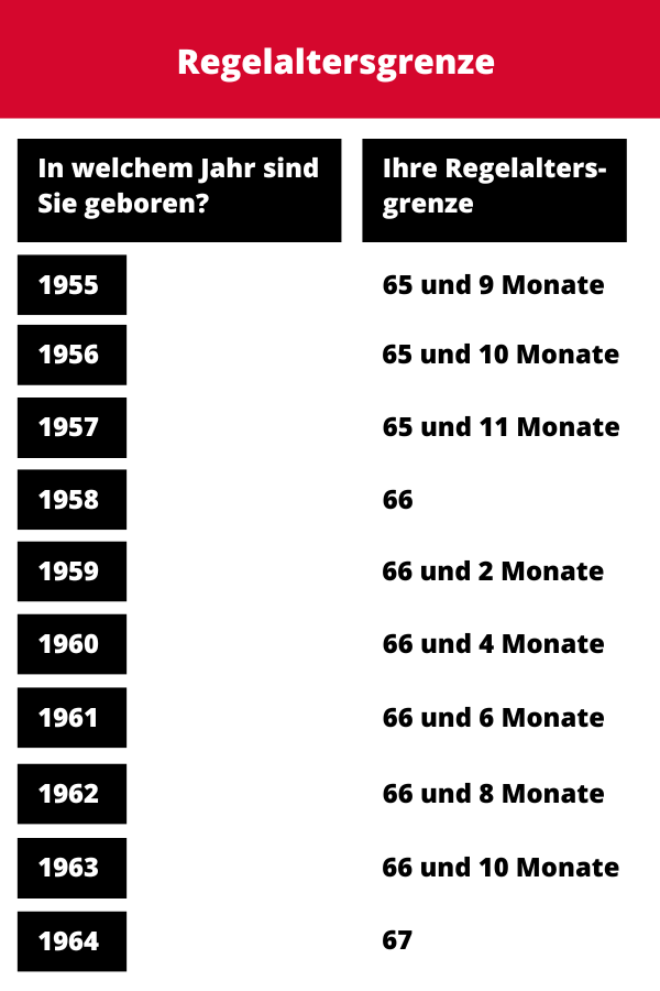 Regelaltersgrenze in der Rente: Der Jahrgang ist entscheidend